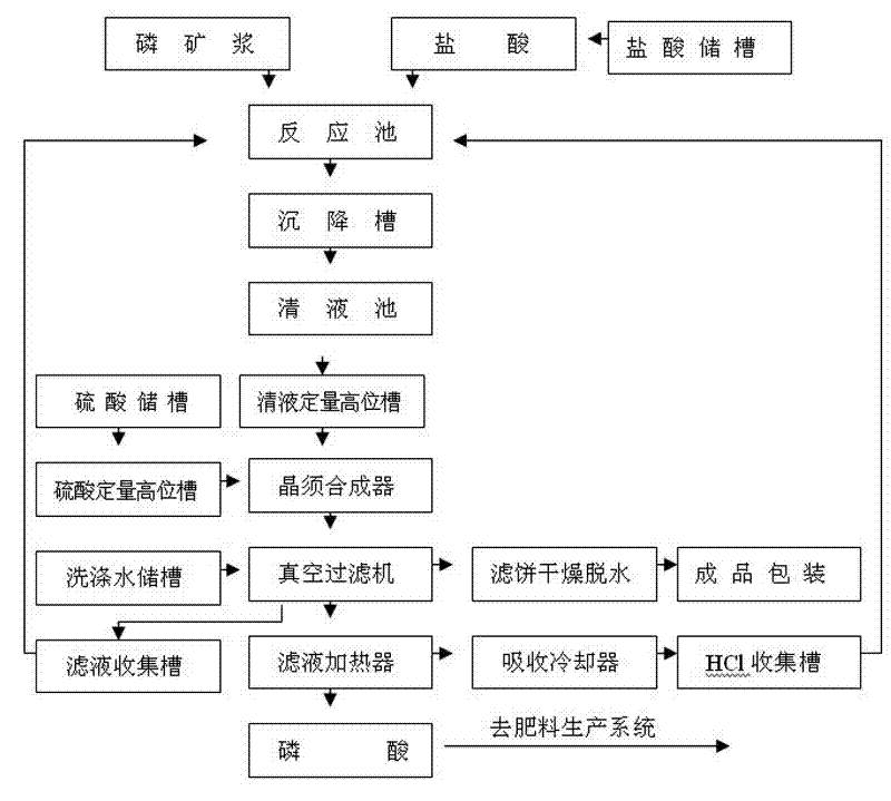 Method for producing phosphoric acid and gypsum whiskers by wet process