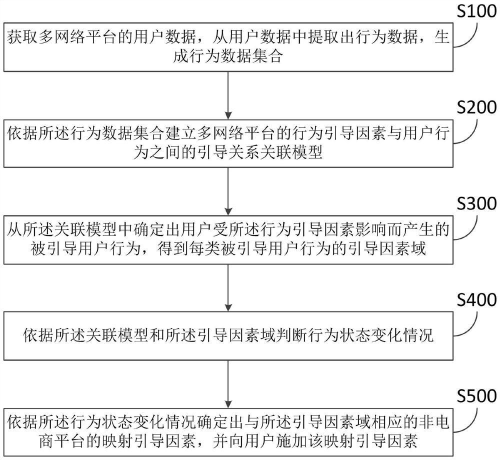 Multi-platform commodity attribute matching processing method and system