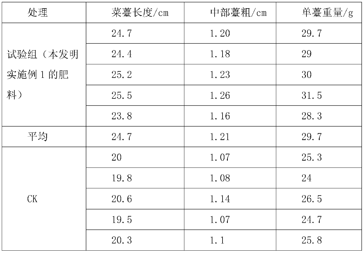 Special water-soluble fertilizer for Brassica campestris, and preparation method thereof