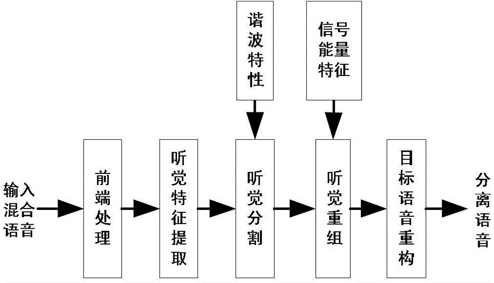 A Single-Channel Speech Blind Separation Method Based on Computational Auditory Scene Analysis