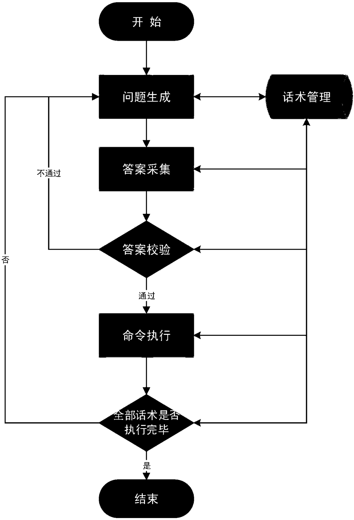 An active interactive dialogue robot system and a method for active dialogue of the system