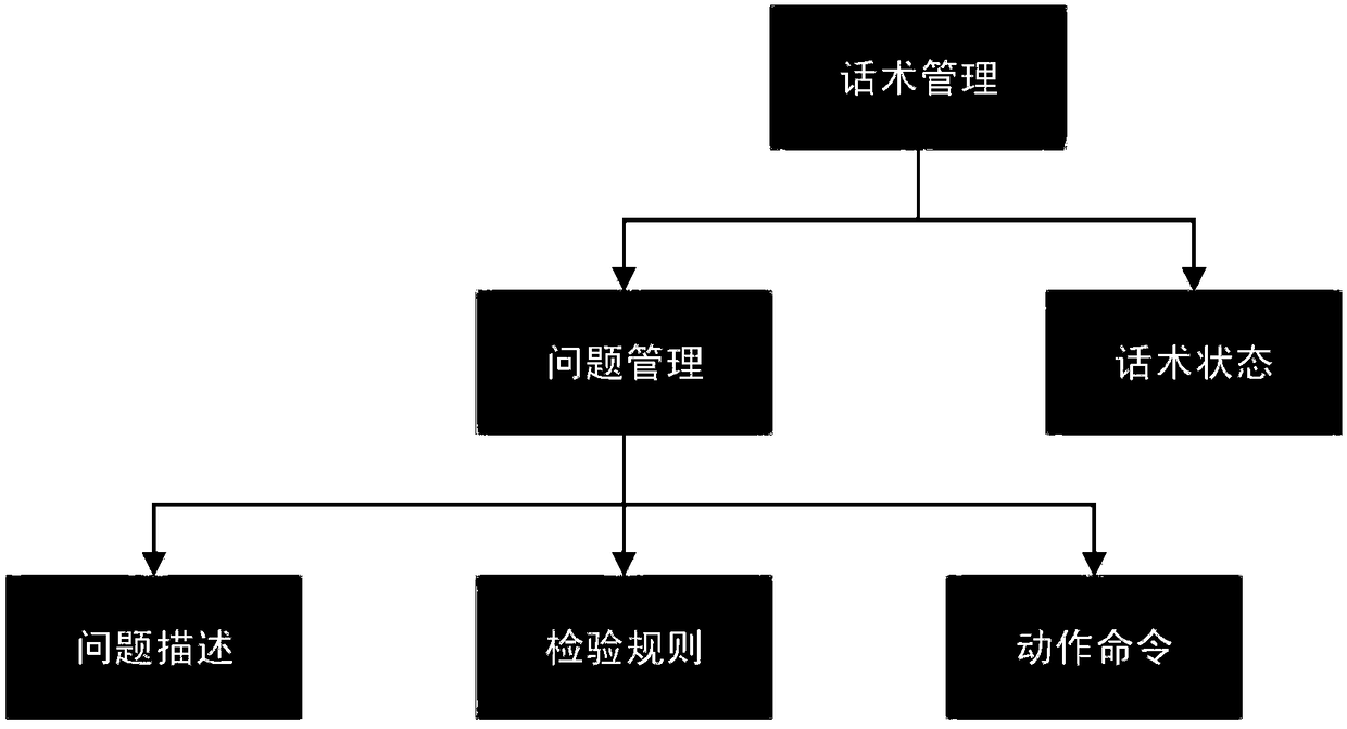 An active interactive dialogue robot system and a method for active dialogue of the system