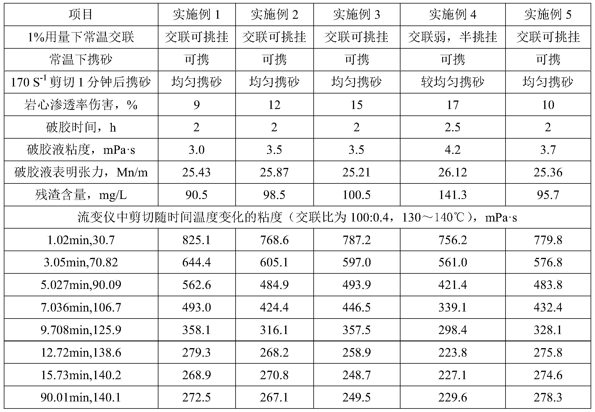 High temperature-resistant acidic cross-linked polymer thickening agent, and preparation method and application thereof