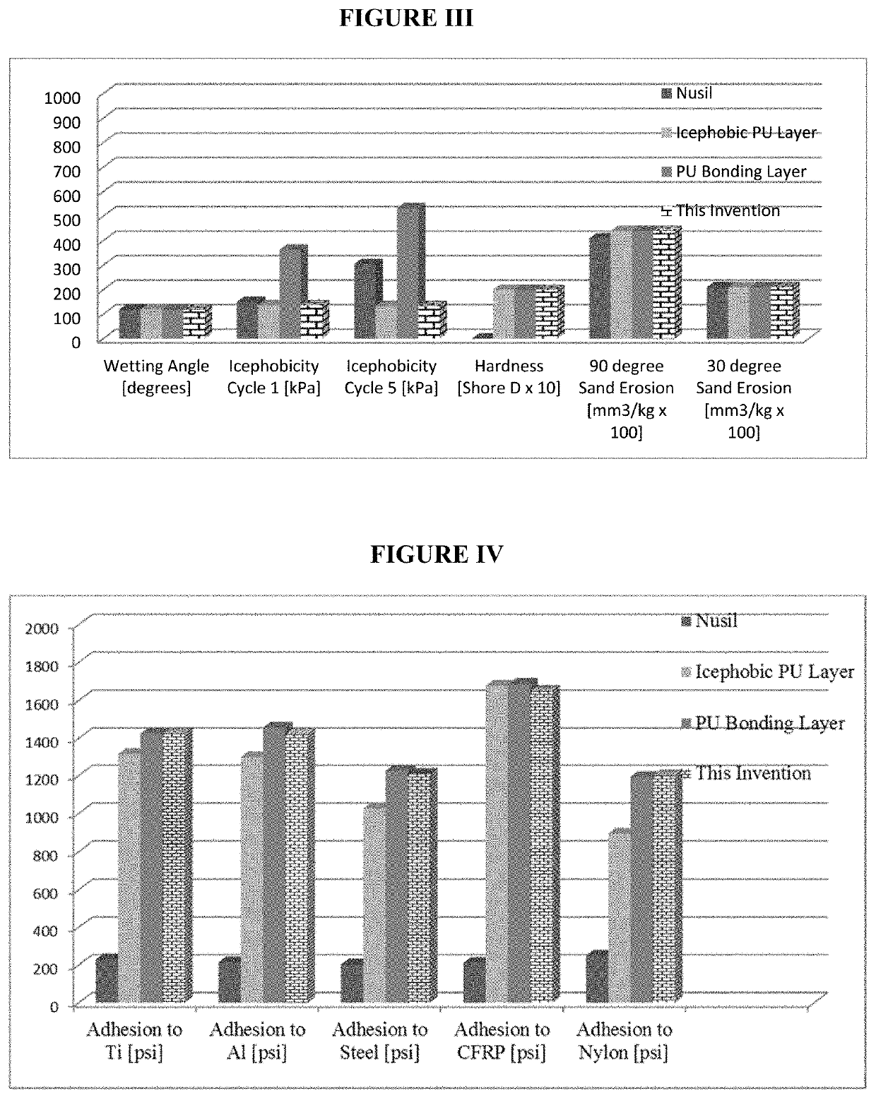 Articles comprising durable icephobic coatings