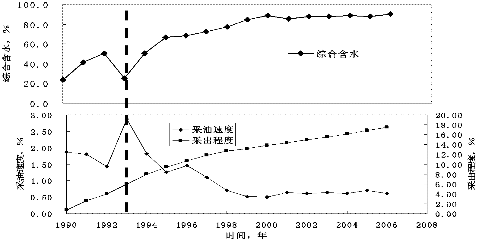 A kind of oil recovery method of heavy oil reservoir