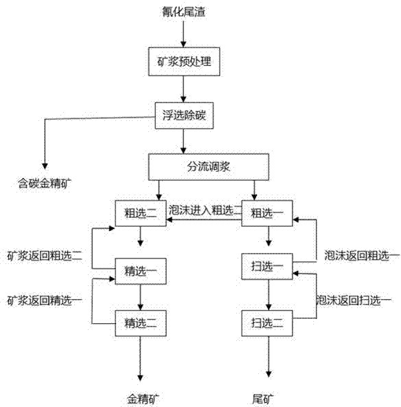 Method for recycling gold in cyanided tailings in ramified and series flotation mode