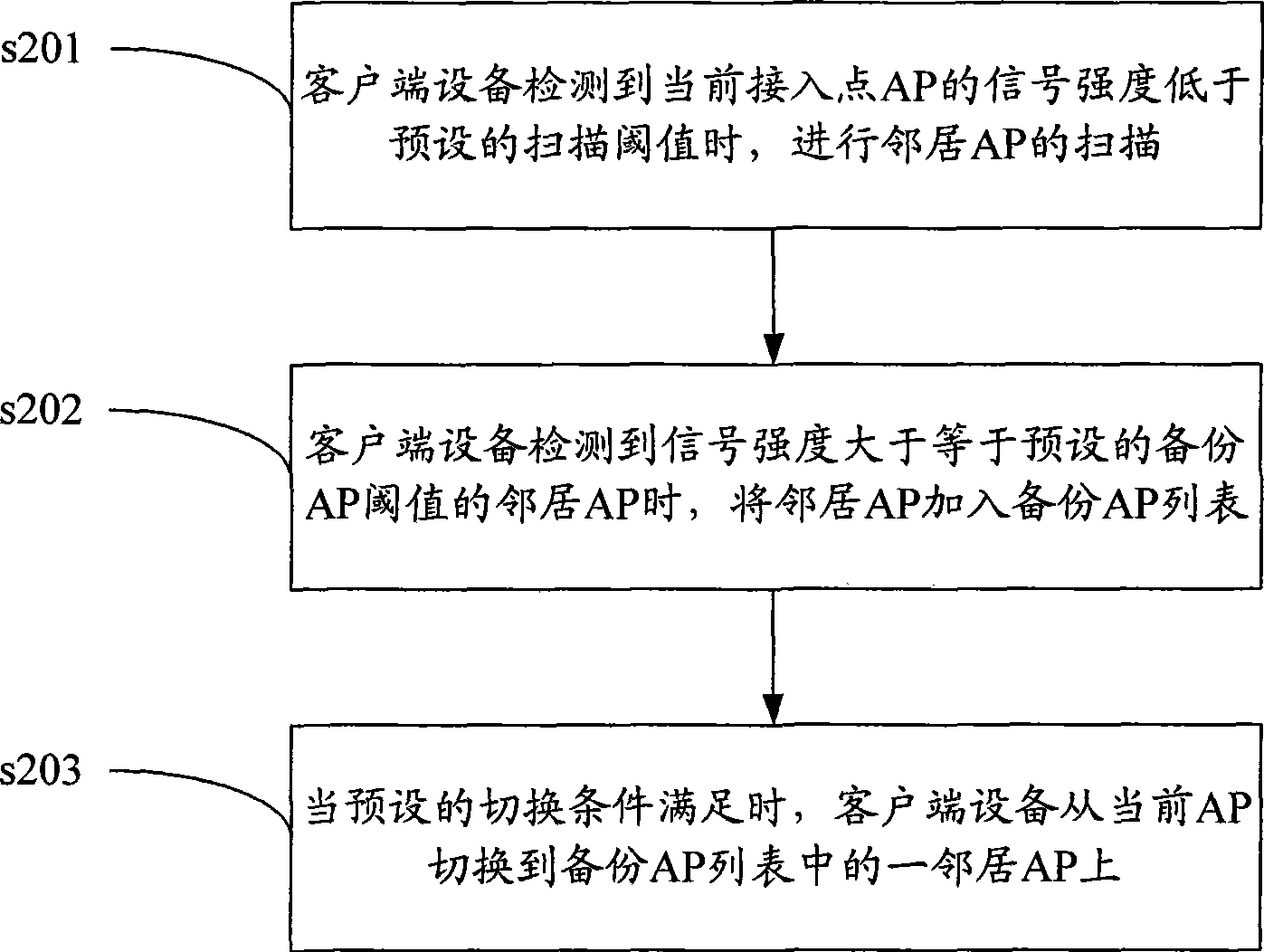 Switching method and device of wireless local area network