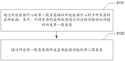 Data center monitoring method, device, electronic equipment and medium