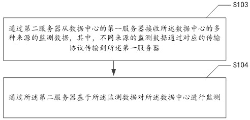 Data center monitoring method, device, electronic equipment and medium