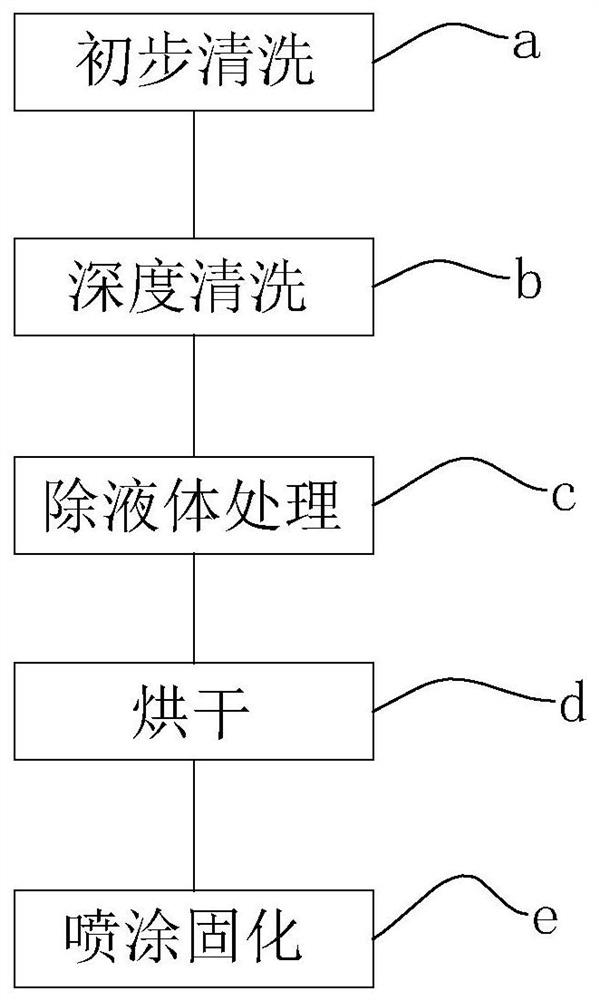 A kind of nut surface treatment process