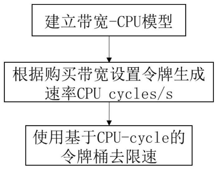 Forwarding speed-limiting method and system of virtual forwarding equipment