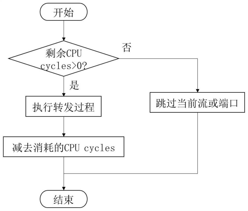 Forwarding speed-limiting method and system of virtual forwarding equipment