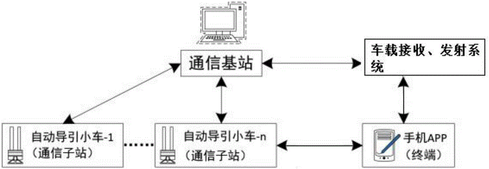 Automatic guidance control system and control method based on wireless terminal