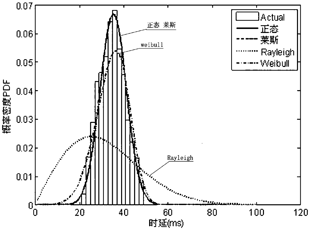 A Modeling Method for Delay Characteristics of Wide-area Measurement System