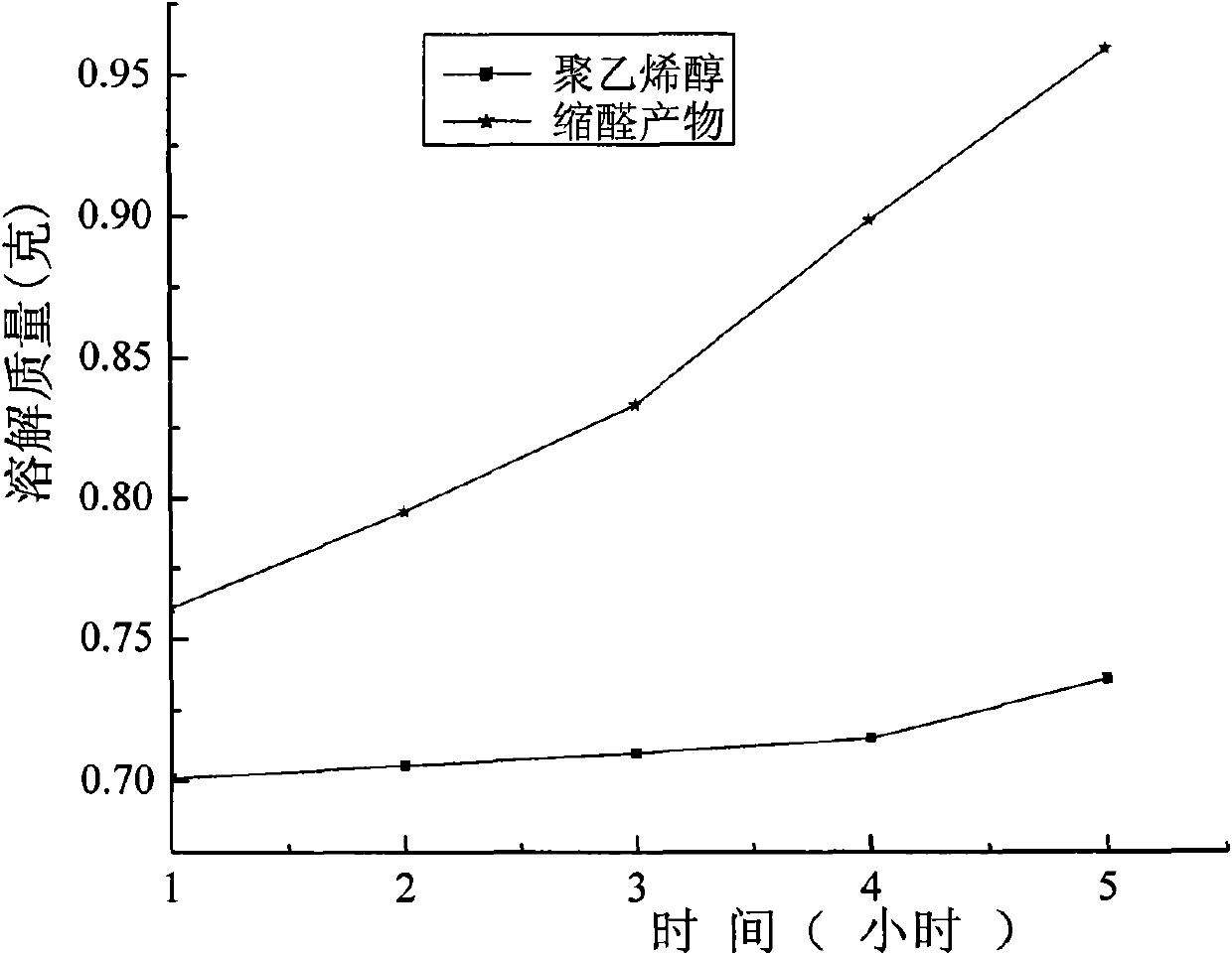 Method for synthesizing glucose modified polyvinylalcohol resin