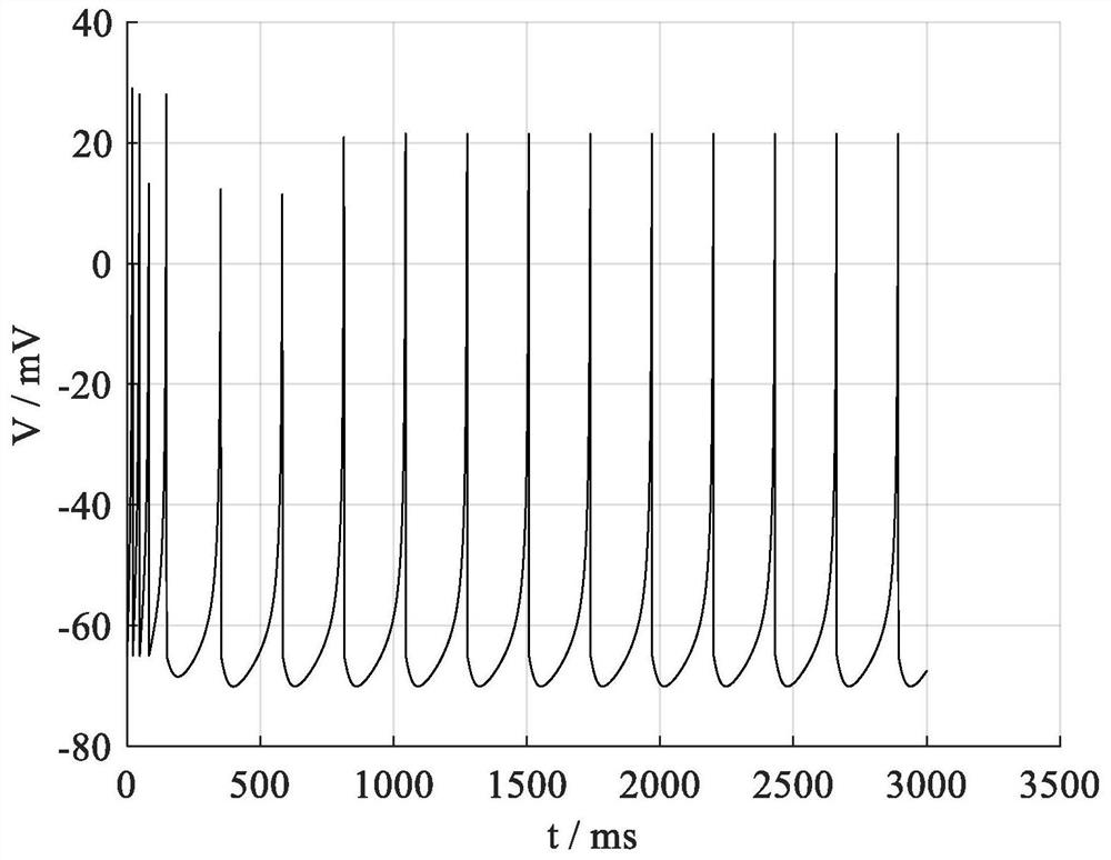 A method for displaying izhikevich neuron models