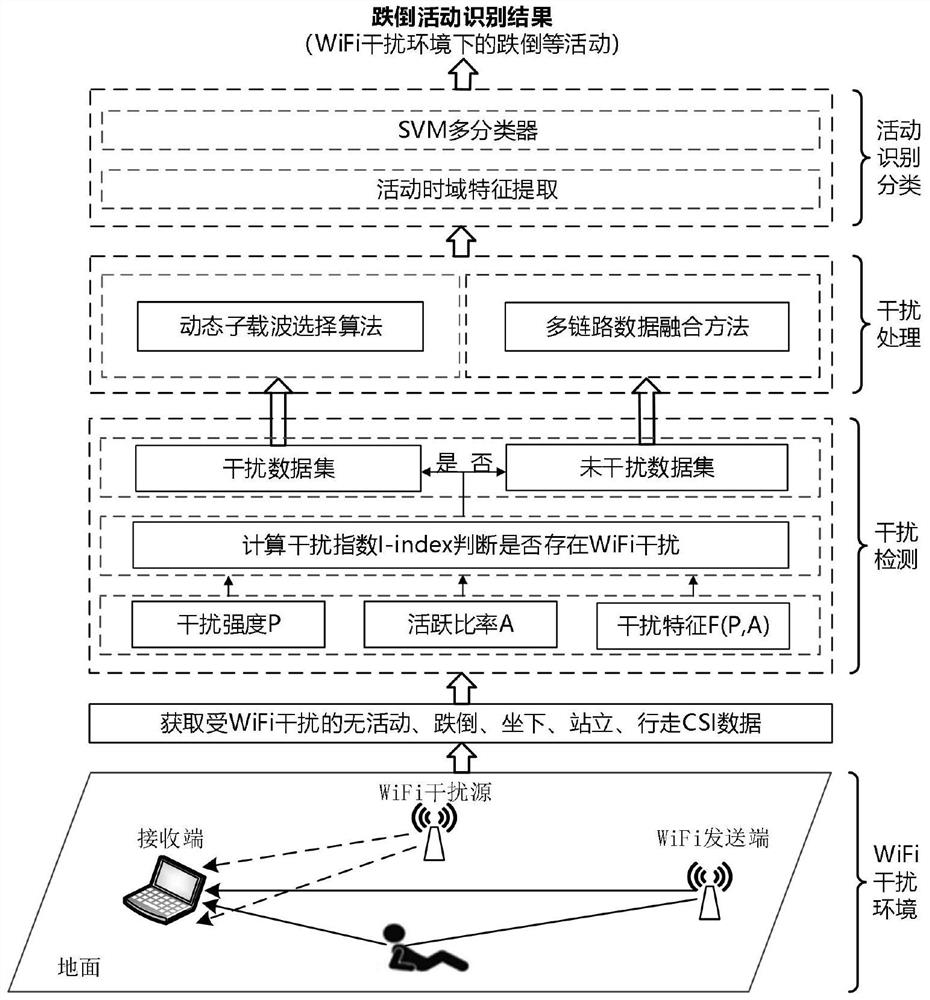 CSI human fall recognition method under wifi interference environment