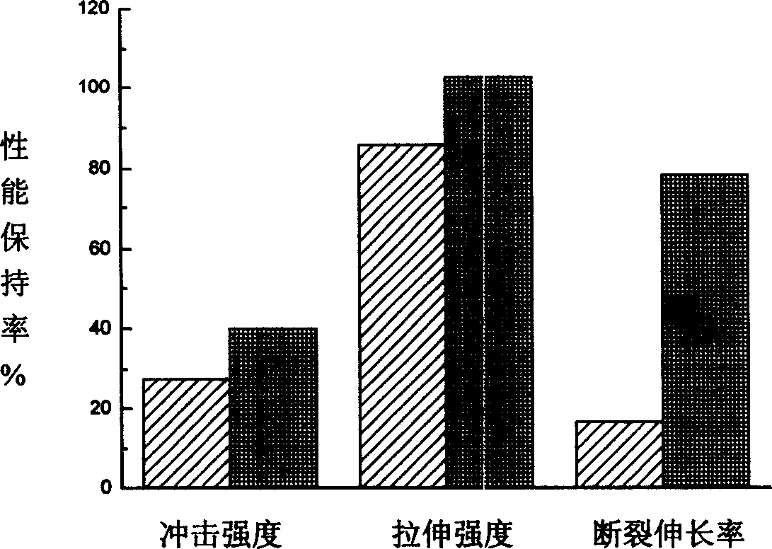 Weatherability type polyformaldehyde material and its preparation method