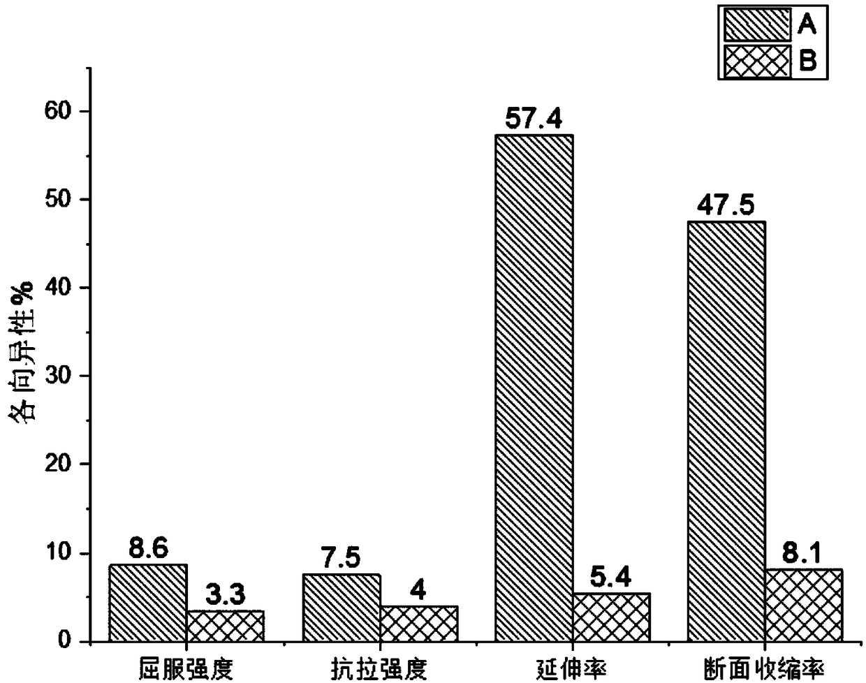 Method for utilizing boron alloying metamorphism to reduce anisotropy of TC4 additive manufacturing