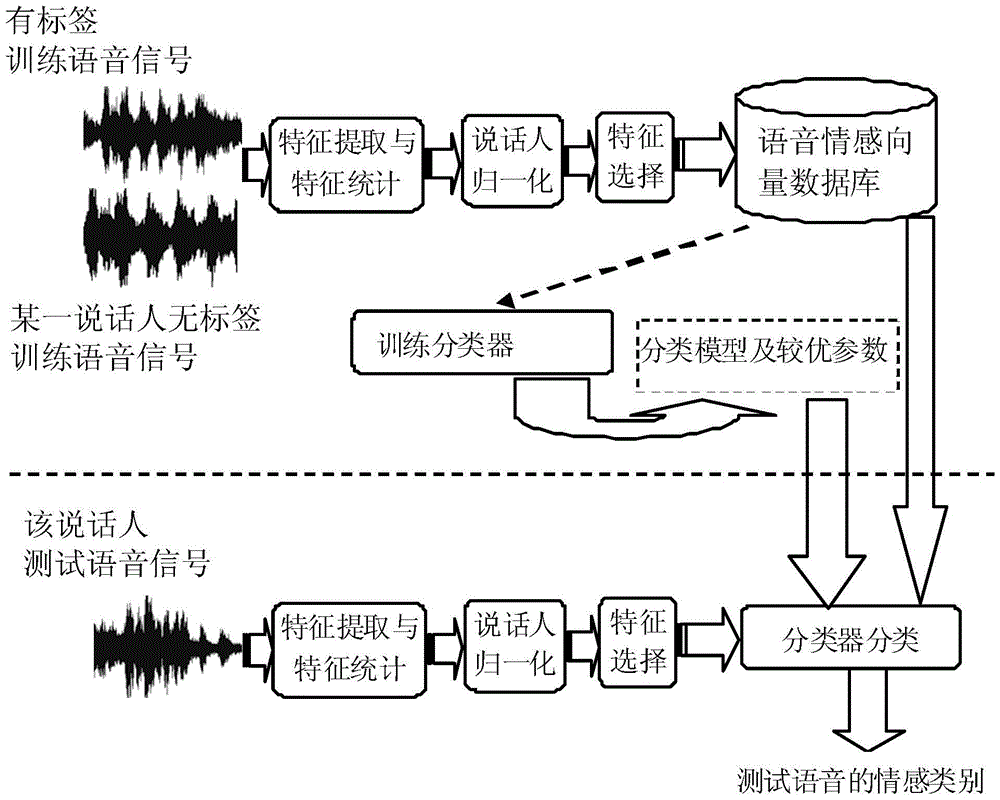 A speech emotion recognition method based on semi-supervised feature selection