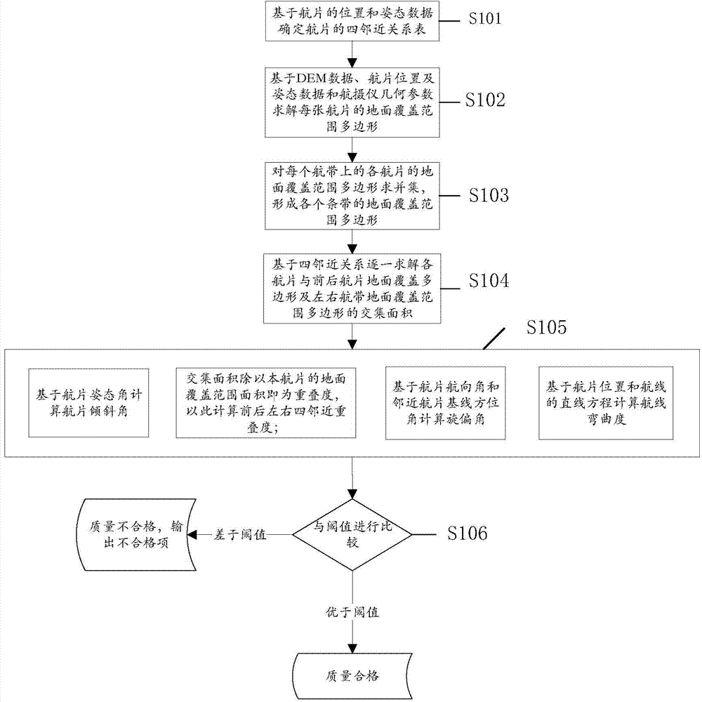 Checking method of aerophotography flight quality