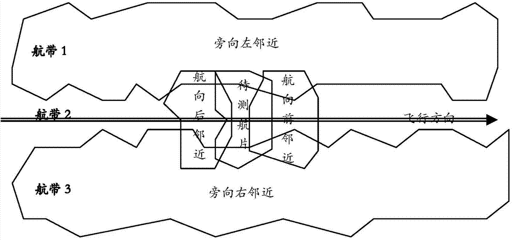 Checking method of aerophotography flight quality