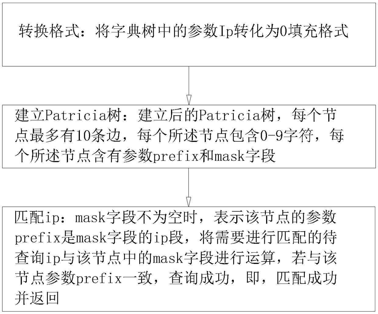 An ip matching method based on dictionary tree