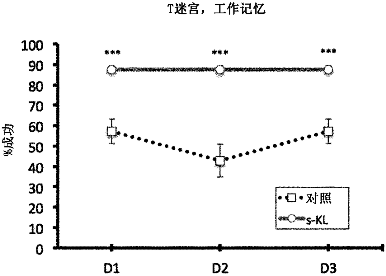 Secreted splicing variant of mammal klotho as a medicament for cognition and behaviour impairments