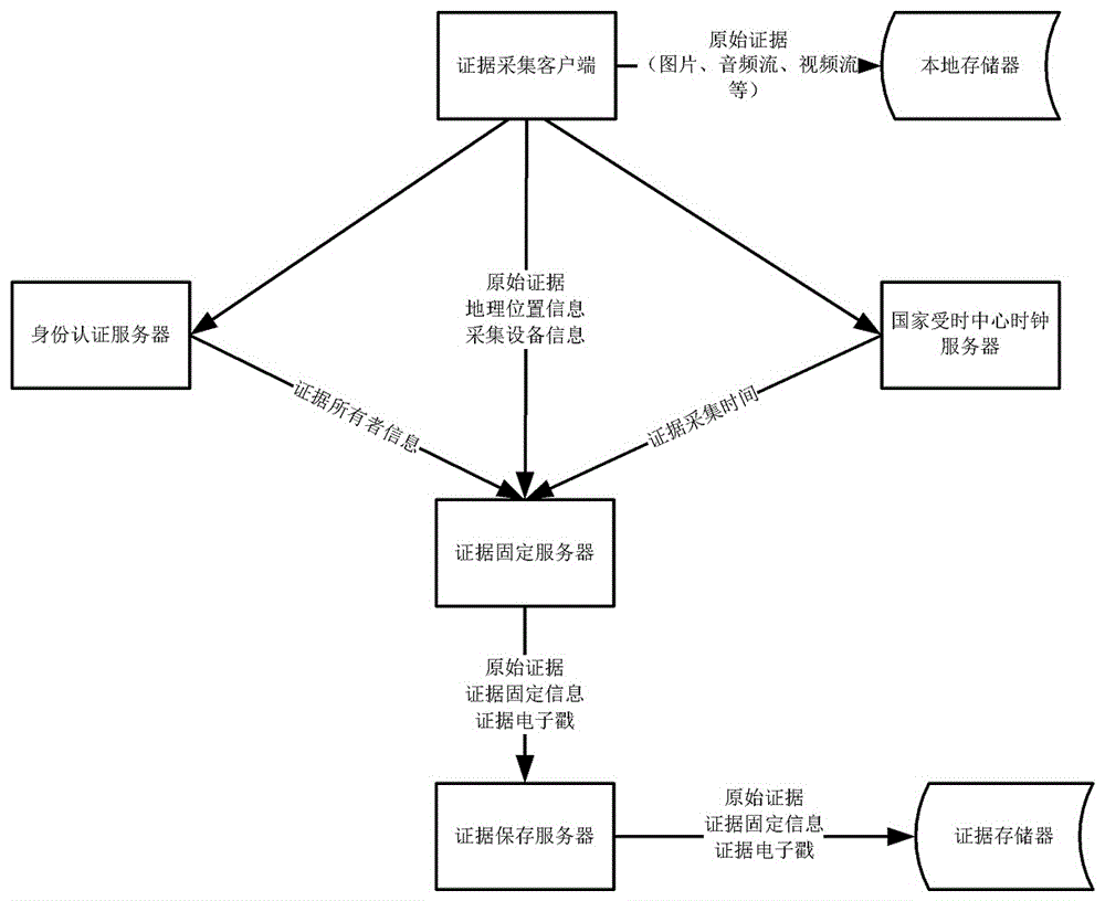 System and method for real-time collection and fixing of electronic evidence