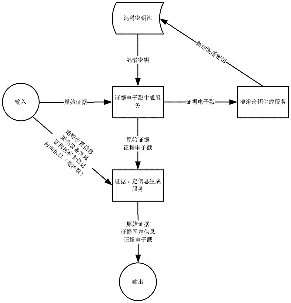 System and method for real-time collection and fixing of electronic evidence