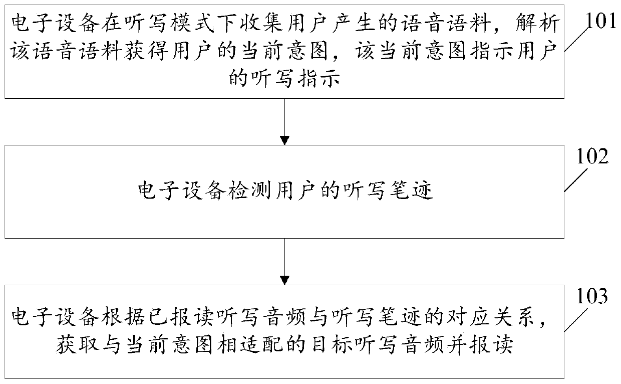 Dictation intelligent control method based on user intention and electronic equipment