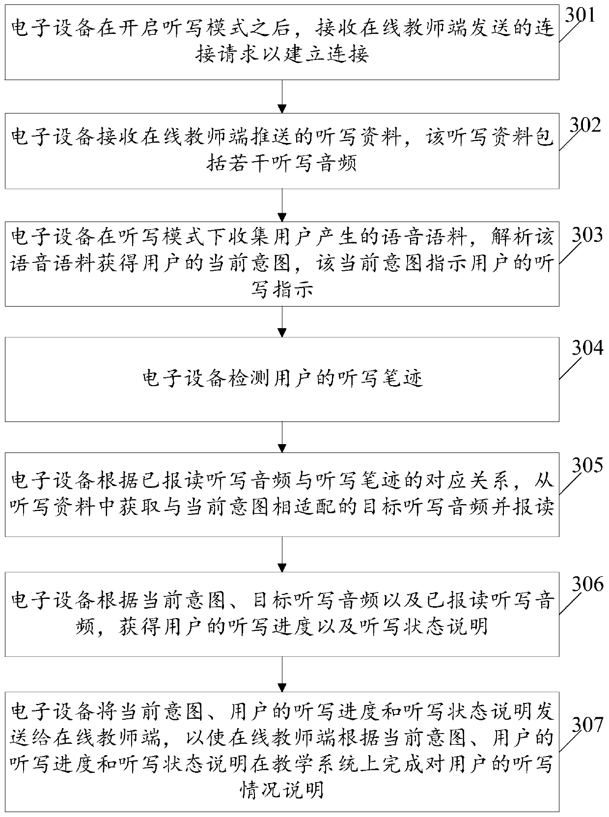 Dictation intelligent control method based on user intention and electronic equipment