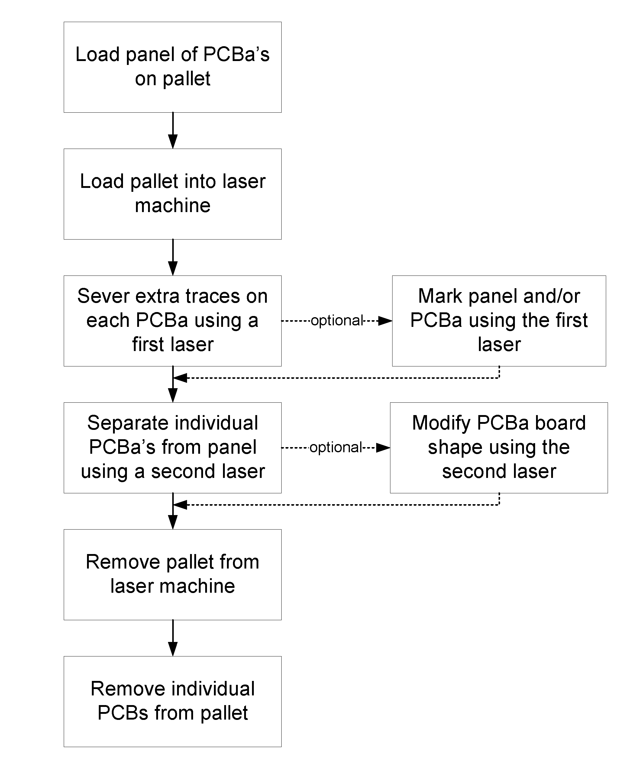 Methods of Laser Trace Post Processing and Depaneling of Assembled Printed Circuit