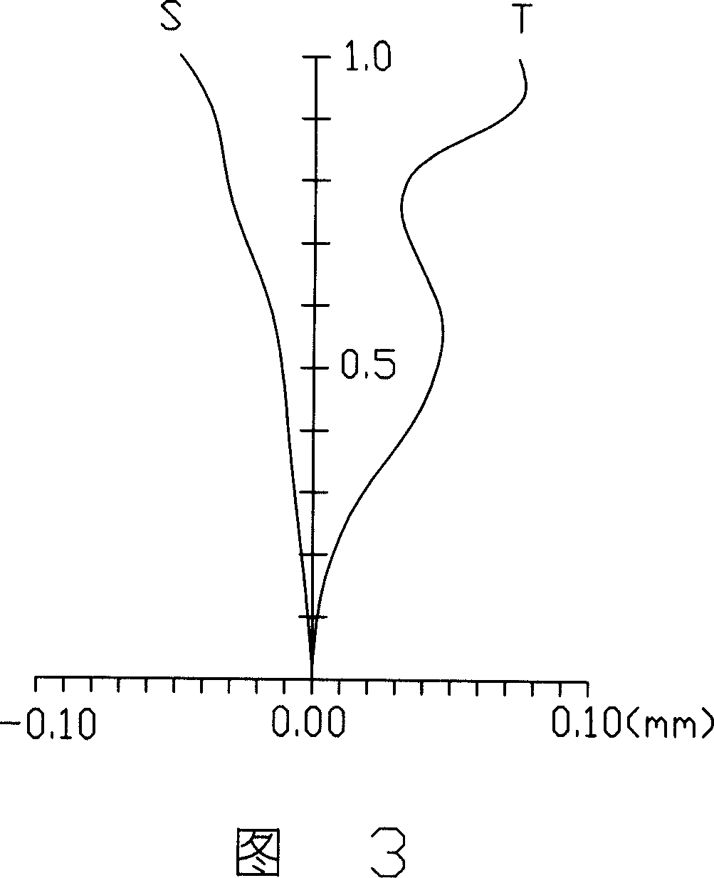 Combined lens system