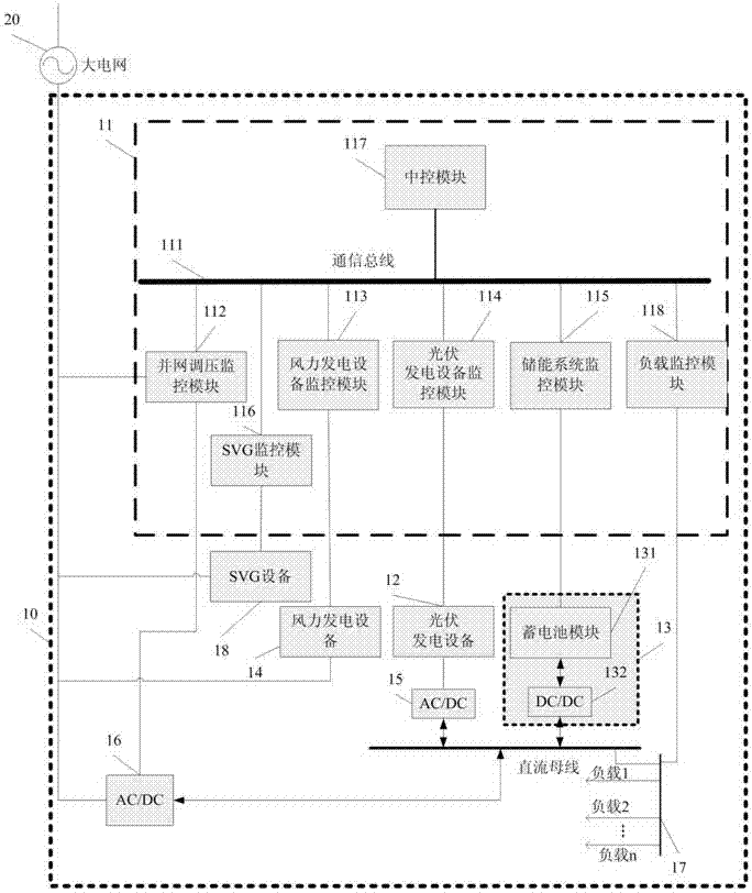 Wind, photovoltaic and storage-integrated micro-grid capable of being operated in a grid-connected manner