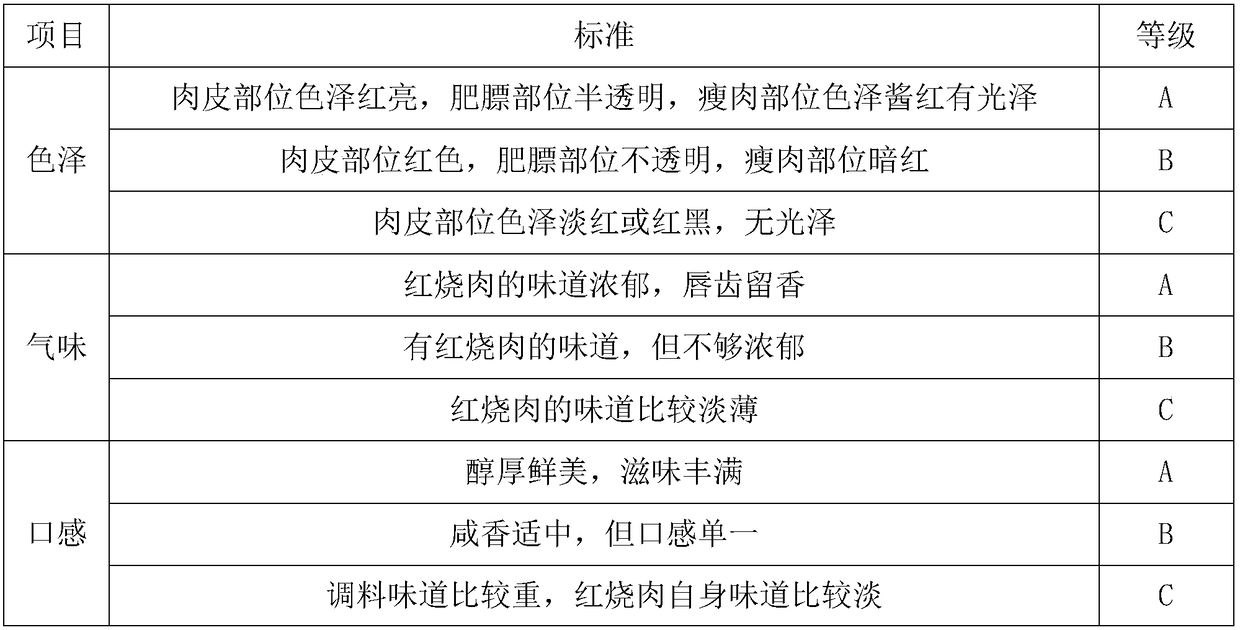 Red-cooked pork soft can and preparation method thereof