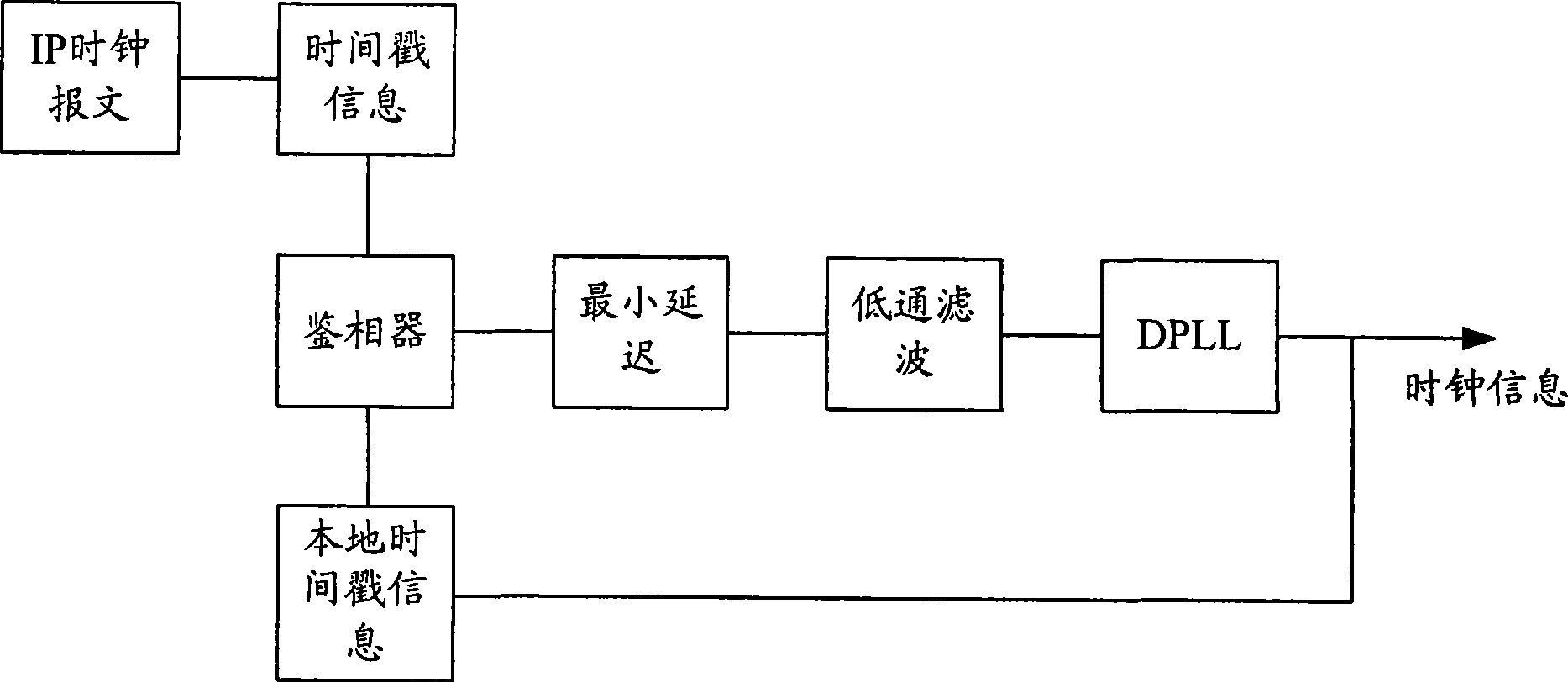 IP clock packet processing method, equipment and system