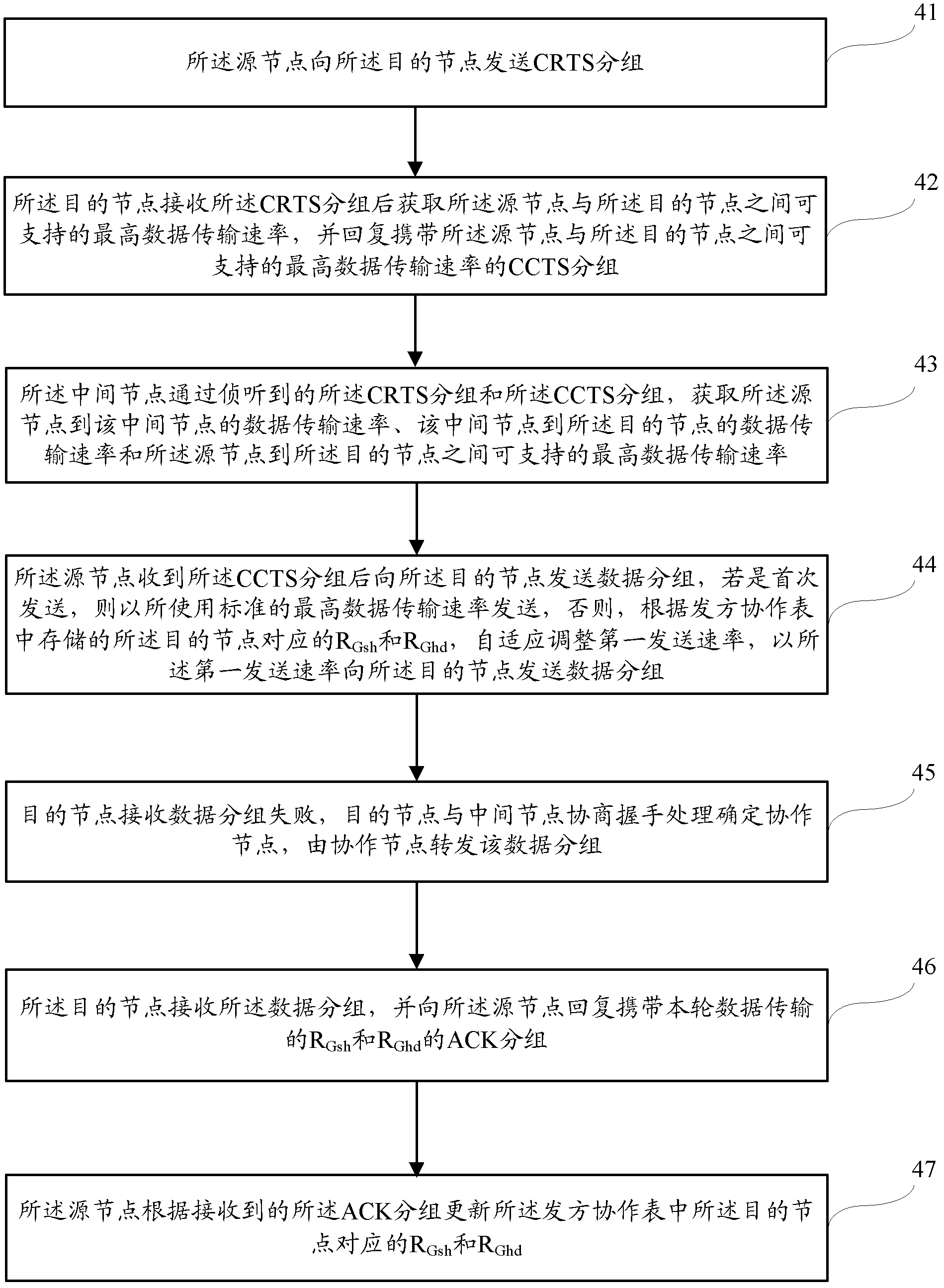 Multi-rate adaptive cooperative access method and system