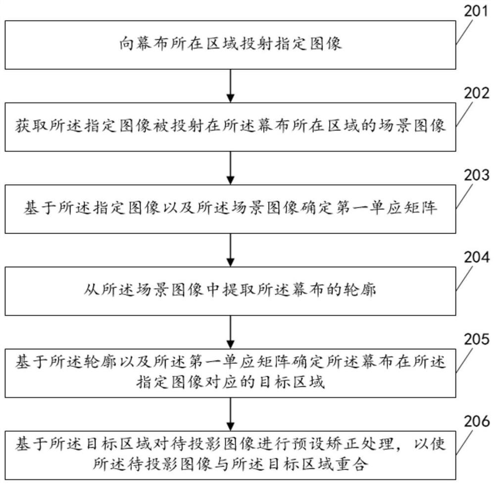 Projection method and device, projection equipment and computer storage medium