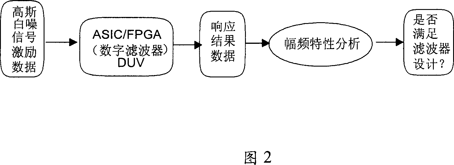 Automatic testing method of filter