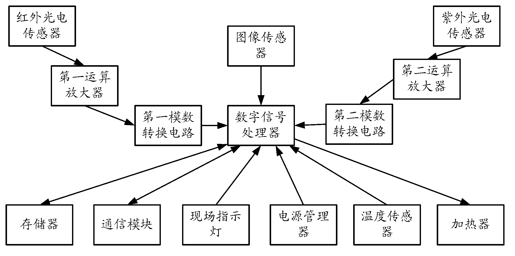 Image and multi-band infrared-ultraviolet compound fire disaster detection system and method