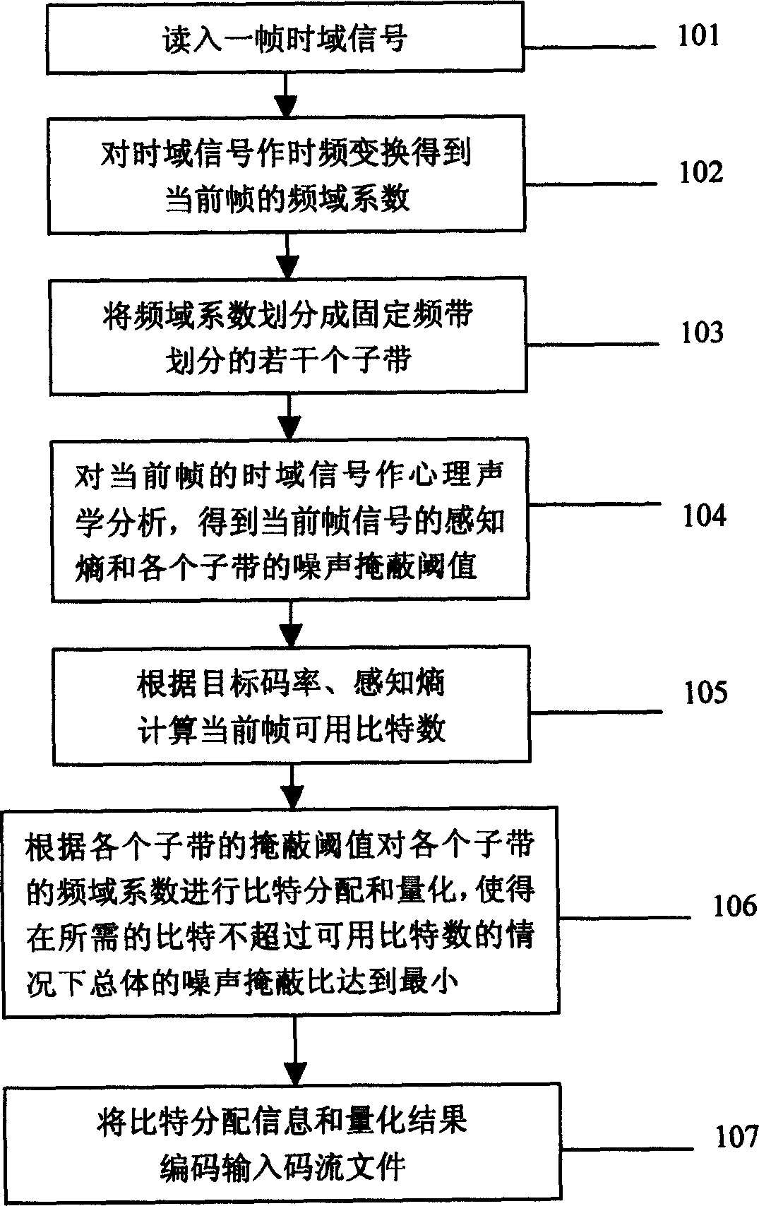 Quantized voice-frequency coding method based on minimized global noise masking ratio criterion and entropy coding