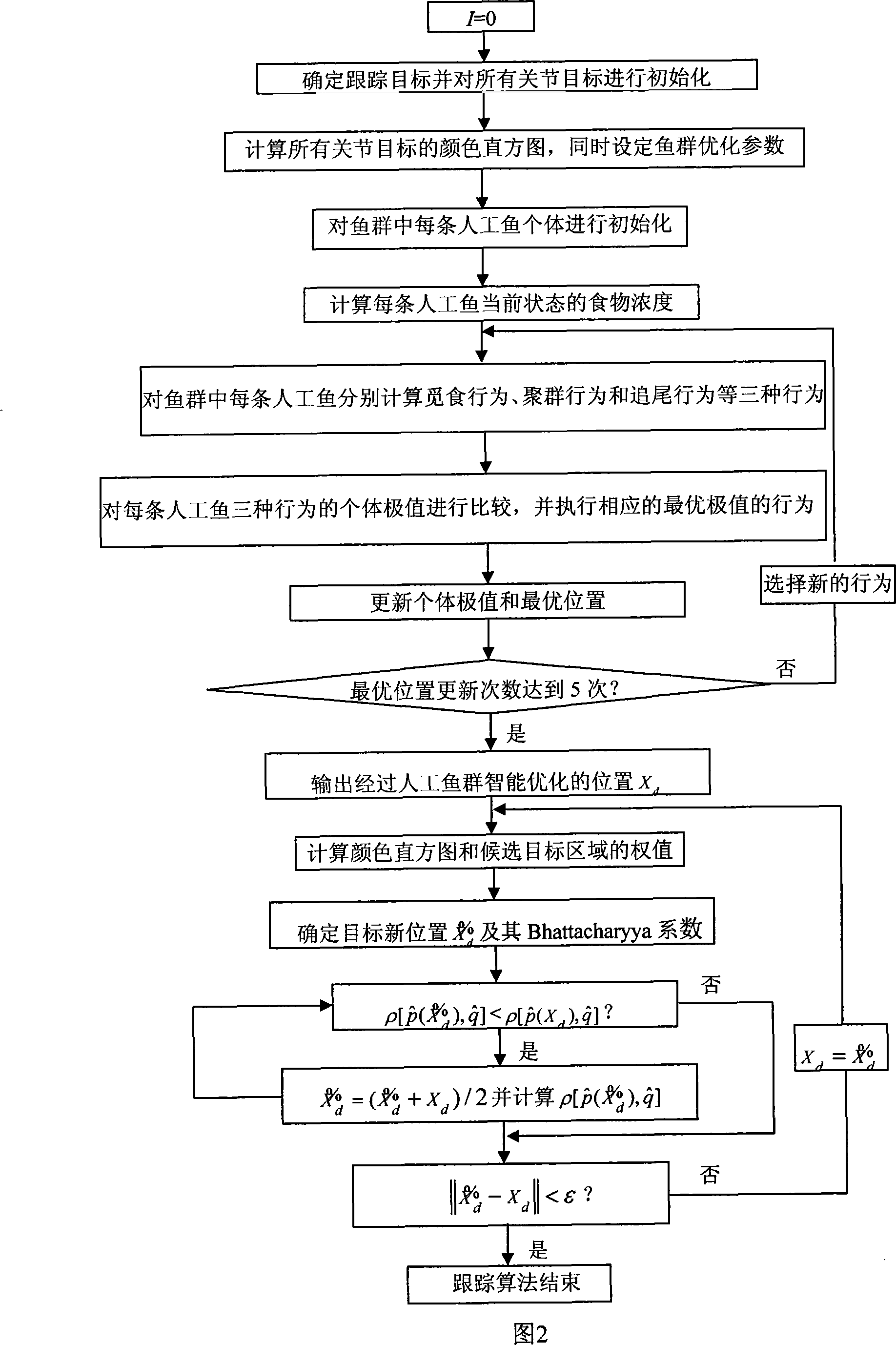 Human body multiple arthrosises characteristic tracking method based on shift Mean Shift and artificial fish school intelligent optimizing