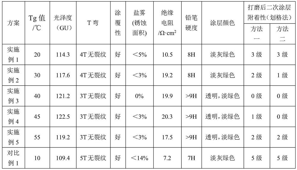 Chromate-acrylic resin coating solution with good secondary coating adhesion and its preparation method and application