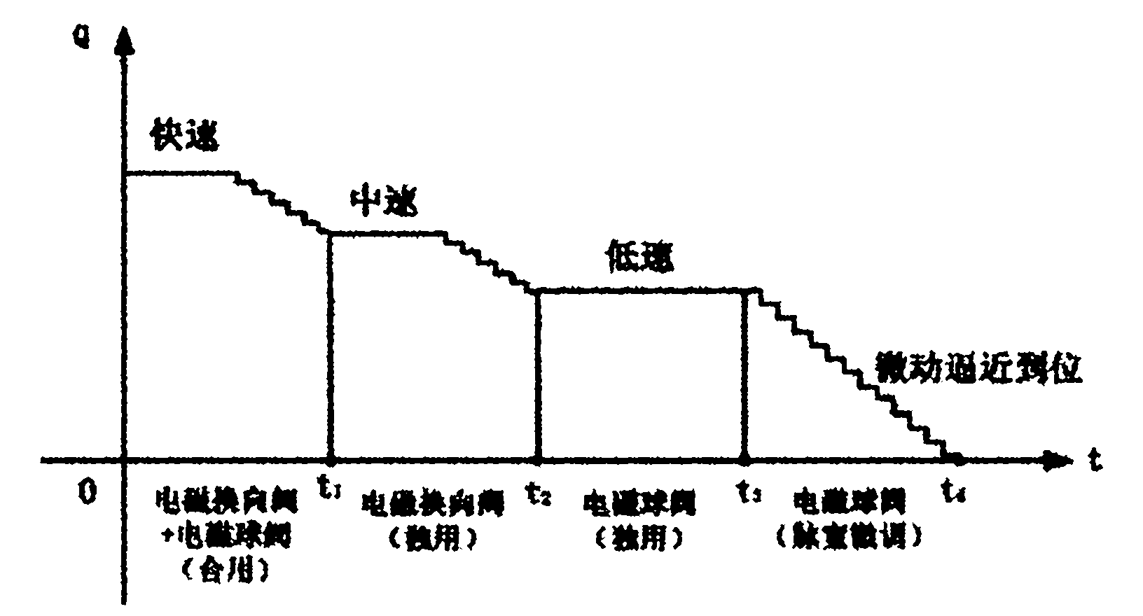 Segmental control integration-type electro-hydraulic digital valve