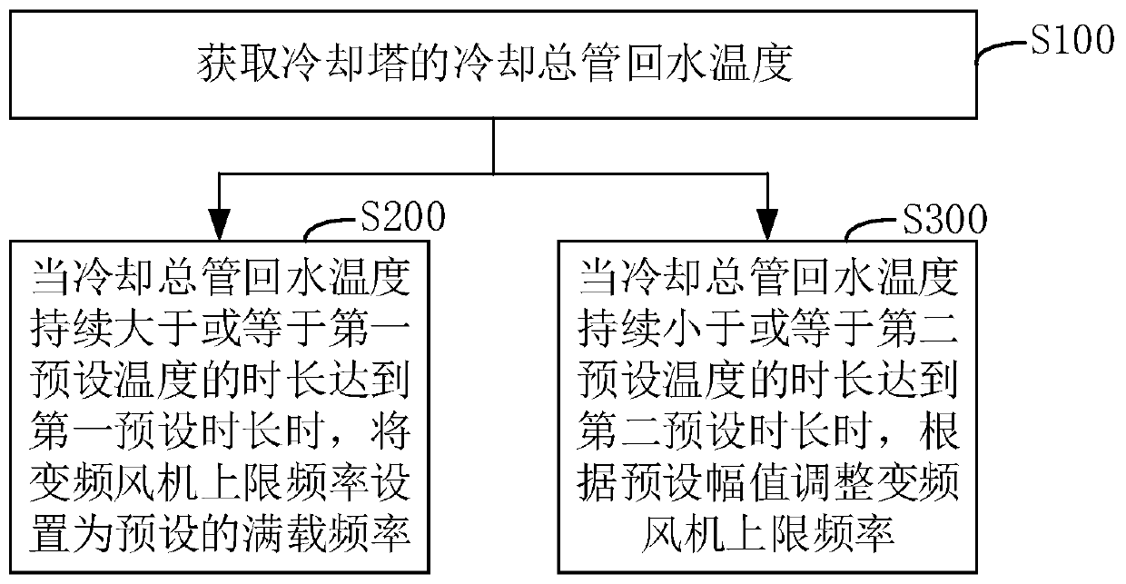 Cooling tower and its frequency conversion fan upper limit frequency adjustment method, device, and air conditioning unit