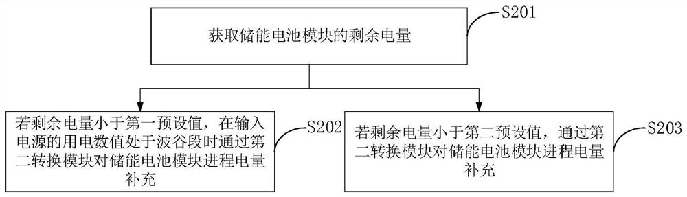 Charging method and system