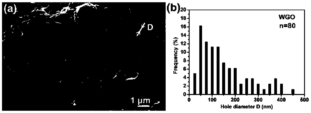 A kind of green preparation method of porous graphene