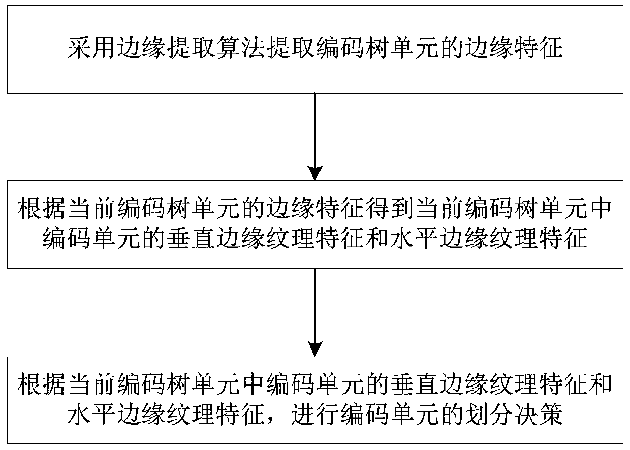 Multifunctional video coding intra-frame division method and system and storage medium