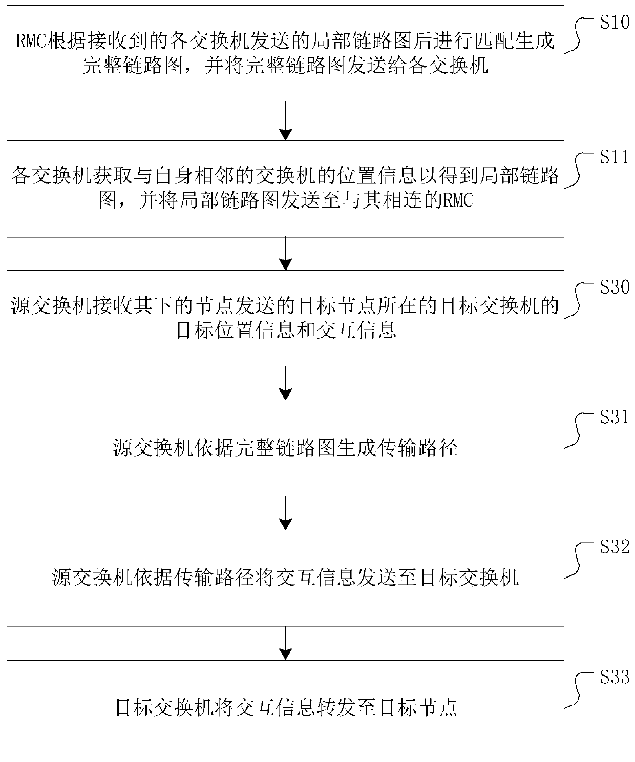 A method and system for preventing cloud server network from generating broadcast storm